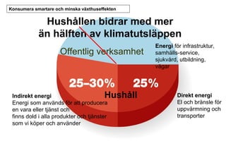 Konsumera smartare och minska växthuseffekten

Hushållen bidrar med mer
än hälften av klimatutsläppen
Offentlig verksamhet

Hushåll

Indirekt energi
Energi som används för att producera
en vara eller tjänst och
finns dold i alla produkter och tjänster
som vi köper och använder

Energi för infrastruktur,
samhälls-service,
sjukvård, utbildning,
vägar

Direkt energi
El och bränsle för
uppvärmning och
transporter

 