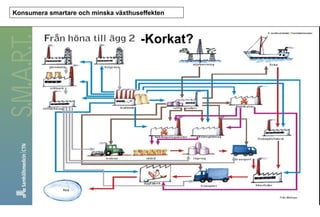 Konsumera smartare och minska växthuseffekten

-Korkat?

 