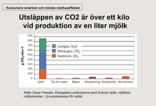 Konsumera smartare och minska växthuseffekten

Utsläppen av CO2 är över ett kilo
vid produktion av en liter mjölk

1. 1

Källa: Oscar Franzén, Ekologiska Lantbrukarna samt Svensk mjölk, mjölkens
miljöpåverkan , (Livscykelanalys för mjölk)

 