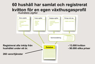 60 hushåll har samlat och registrerat
kvitton för en egen växthusgasprofil

Registrerat alla inköp från
hushållet under ett år.
260 varor/tjänster

Databas

- 13.000 kvitton
- 90.000 olika priser

 