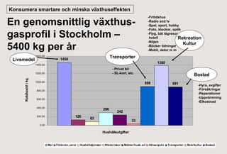 Konsumera smartare och minska växthuseffekten
-Fritidshus
-Radio and tv
-Spel, sport, hobby
-Foto, klockor, optik
-Flyg, båt tågresor,
hotell
Rekreation
-Nöjen
Kultur
-Böcker tidningar
-Mobil, dator m m

En genomsnittlig växthusgasprofil i Stockholm –
5400 kg per år
Livsmedel

1600,00

Transporter

1458

1390

1400,00

- Privat bil
- SL-kort, etc

Koldioxid i kg

1200,00
1000,00

Bostad
899

891

800,00
600,00
400,00

296
126

200,00

-Hyra, avgifter
-Försäkringar
-Reparationer
-Uppvärmning
-Elkostnad

242

83

33

0,00

Hushållsutgifter

Mat

Förbrukn.varor

Hushållstjänster

Kläder/skor

Möbler/hush.art

Hälsa/sjukv

Transporter

Rekr/kultur

Bostad

 