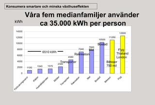Konsumera smartare och minska växthuseffekten

kWh

Våra fem medianfamiljer använder
ca 35.000 kWh per person

14000

12600

12000

11250

10500

10000

Bostad
x
6510 kWh

8000

7240

6000

4580

4000

7900

Mat
Rekreation

Flyg
Thailand
London
Bilresor
750 mil

Transporter

2000

1100

1570

1540

2300

Fl
yg

Bi
lre
so
r

st
ad
Bo

M
at

at
io
n
ek
re
R

sp
or
te
r

r

Tr
an

M
öb
le

lls
tjä

ns
te
r

r
us
hå

Kl
äd
e
H

Fö
r

br
uk
ni

ng
sv
ar

or

0

 