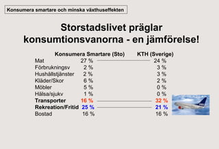 Konsumera smartare och minska växthuseffekten

Storstadslivet präglar
konsumtionsvanorna - en jämförelse!
Konsumera Smartare (Sto)
Mat
27 %
Förbrukningsv
2%
Hushållstjänster
2%
Kläder/Skor
6%
Möbler
5%
Hälsa/sjukv
1%
Transporter
16 %
Rekreation/Fritid 25 %
Bostad
16 %

KTH (Sverige)
24 %
3%
3%
2%
0%
0%
32 %
21 %
16 %

 