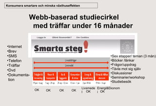 Konsumera smartare och minska växthuseffekten

Webb-baserad studiecirkel
med träffar under 16 månader
•Internet
•Brev
•SMS
•Telefon
•Träffar
•Dvd
•Dokumentation

•Sex etapper/ teman (3 mån)
•Böcker /länkar
•Frågor/uppdrag
•Tävla mot sig själv
•Diskussioner
•Seminarier/workshop
•Studiebesök
OK

OK

OK

OK

Livsmede Energi&Ekonom
l OK
i OK

 