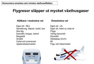 Konsumera smartare och minska växthuseffekten

Flygresor släpper ut mycket växthusgaser
Hållbara / medvetna val
Egen bil - NEJ
Samåkning, bilpool, hyrbil, taxi
Åka tåg
Etanolbil, biogas, hybrid
Biogasbil
Småbil
Cykel och promenad
Upplevelsesemester

Omedvetna val
Egen bil - JA
Egen bil, helst ny varje år
Flyga
Vanlig bensinbil
Etanolbil
Stadsjeep (CUV)
Bil
Flyg- och bilsemester

 