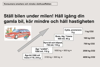 Konsumera smartare och minska växthuseffekten

Ställ bilen under milen! Håll igång din
gamla bil, kör mindre och håll hastigheten
Cykla, promenera
0g
Buss, tåg, T-bana
400 mil, 40 g
Hyra bil och bilpool,
750 mil, 110 g
Äga ”snålbil”,
1500 mil, 110 g
Äga bil,1500 mil
Volvo V 70, 210 g

1650 kg + 900 kg =

3150 kg + 900 kg =

1 kg CO2
160 kg CO2
750 kg CO2
2550 kg CO2
4050 kg CO2

 