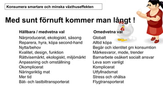 Konsumera smartare och minska växthuseffekten

Med sunt förnuft kommer man långt !
Hållbara / medvetna val
Närproducerat, ekologiskt, säsong
Reparera, hyra, köpa second-hand
Nytta/behov
Kvalitet, design, funktion
Rättvisemärkt, ekologiskt, miljömärkt
Anpassning och omställning
Okomplicerat
Näringsriktig mat
Mer tid
Båt- och lastbiltransporterat

Omedvetna val
Globalt
Alltid köpa nytt
Begär och identitet gm konsumtion
Märkesvaror, mode, trender
Barnarbete osäkert socialt ansvar
Leva som vanligt
Komplicerat
Utfyllnadsmat
Stress och ohälsa
Flygtransporterat

 