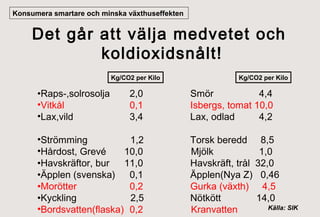 Konsumera smartare och minska växthuseffekten

Det går att välja medvetet och
koldioxidsnålt!
Kg/CO2 per Kilo

•Raps-,solrosolja
•Vitkål
•Lax,vild

2,0
0,1
3,4

•Strömming
1,2
•Hårdost, Grevé
10,0
•Havskräftor, bur
11,0
•Äpplen (svenska) 0,1
•Morötter
0,2
•Kyckling
2,5
•Bordsvatten(flaska) 0,2

Kg/CO2 per Kilo

Smör
4,4
Isbergs, tomat 10,0
Lax, odlad
4,2
Torsk beredd 8,5
Mjölk
1,0
Havskräft, trål 32,0
Äpplen(Nya Z) 0,46
Gurka (växth) 4,5
Nötkött
14,0
Källa: SIK
Kranvatten

 