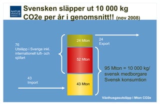 Svensken släpper ut 10 000 kg
CO2e per år i genomsnitt!! (nov 2008)
24 Mton
76
Utsläpp i Sverige inkl.
internationell luft- och
sjöfart

43
Import

24
Export

52 Mton

43 Mton

95 Mton = 10 000 kg/
svensk medborgare
Svensk konsumtion

Växthusgasutsläpp i Mton CO2e

 