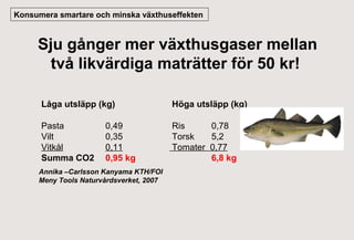 Konsumera smartare och minska växthuseffekten

Sju gånger mer växthusgaser mellan
två likvärdiga maträtter för 50 kr!
Låga utsläpp (kg)

Höga utsläpp (kg)

Pasta
Vilt
Vitkål
Summa CO2

Ris
0,78
Torsk
5,2
Tomater 0,77
6,8 kg

0,49
0,35
0,11
0,95 kg

Annika –Carlsson Kanyama KTH/FOI
Meny Tools Naturvårdsverket, 2007

 