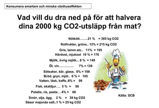 Konsumera smartare och minska växthuseffekten

Vad vill du dra ned på för att halvera
dina 2000 kg CO2-utsläpp från mat?
Nötkött……..21 %

= 385 kg CO2

Rotfrukter, gröns.. 12% = 215 kg CO2
Gris, lamm etc.. 11% = 195
Hårdost, mjukost 10 % = 176
Mjölk, övrig mjölk... 8 % = 149
Öl, vin…………..

7% = 139

Sötsaker, bär, glass. 6% = 108
Bröd, gryn, mjöl.. 6 % = 105
Vatten, läsk, kaffe..6% = 99
Fisk, skaldjur…. 5 % =
Potatis, ris, pasta… 4% =

86
66

Smör, olja, ägg. 2 % = 39 kg CO2
Såser majonäs salt..1 % = 25 kg CO2

Källa: SCB

 