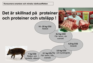 Konsumera smartare och minska växthuseffekten

Det är skillnad på proteiner
och proteiner och utsläpp !
14 - 25 kg CO2
Nötkött
6,2 kg CO2
Får- lamm, vår
svenskt
4,8 kg CO2
Griskött
2,5 kg CO2
2,1 kg CO2Älg- och kycklingkött,
1 kg CO2
Får- lamm, höst
Rådjur- och
svenskt
hjortkött, vildsvin

 