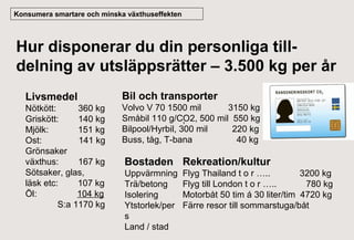 Konsumera smartare och minska växthuseffekten

Hur disponerar du din personliga tilldelning av utsläppsrätter – 3.500 kg per år
Livsmedel

Bil och transporter

Nötkött:
360 kg
Griskött:
140 kg
Mjölk:
151 kg
Ost:
141 kg
Grönsaker
växthus:
167 kg
Sötsaker, glas,
läsk etc:
107 kg
Öl:
104 kg
S:a 1170 kg

Volvo V 70 1500 mil
3150 kg
Småbil 110 g/CO2, 500 mil 550 kg
,
Bilpool/Hyrbil, 300 mil
220 kg
Buss, tåg, T-bana
40 kg

Bostaden Rekreation/kultur
Uppvärmning
Trä/betong
Isolering
Ytstorlek/per
s
Land / stad

Flyg Thailand t o r …..
3200 kg
Flyg till London t o r …..
780 kg
Motorbåt 50 tim á 30 liter/tim 4720 kg
Färre resor till sommarstuga/båt

 