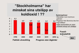 ”Stockholmarna” har
minskat sina utsläpp av
koldioxid ! ??
Ton CO per stockholmare och år
2

6

5,3
4,5

5
4

4,5

4,4

4,4

4,0

3
2

2,7

Systemgränser
-Händelser inom kommungränsen
4,4 -Flygresor från Bromma inte Arn
-Inga bilfärjor
-Ingen konsumtion av varor
(Indirekt energi och utsläpp)

1,4

1

0,1

0
1990

2000

2005

Faktisk utveckling

2020

2035

2050 År

Prognos utan åtgärder

Fossilbränslefritt
Mål:

 