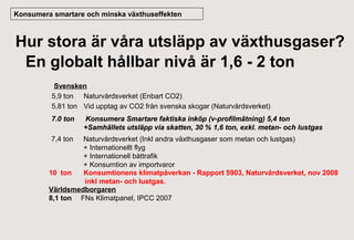 Konsumera smartare och minska växthuseffekten

Hur stora är våra utsläpp av växthusgaser?
En globalt hållbar nivå är 1,6 - 2 ton
Svensken
5,9 ton Naturvårdsverket (Enbart CO2)
5,81 ton Vid upptag av CO2 från svenska skogar (Naturvårdsverket)
7.0 ton
7,4 ton

Konsumera Smartare faktiska inköp (v-profilmätning) 5,4 ton
+Samhällets utsläpp via skatten, 30 % 1,6 ton, exkl. metan- och lustgas

Naturvårdsverket (Inkl andra växthusgaser som metan och lustgas)
+ Internationellt flyg
+ Internationell båttrafik
+ Konsumtion av importvaror
10 ton
Konsumtionens klimatpåverkan - Rapport 5903, Naturvårdsverket, nov 2008
inkl metan- och lustgas.
Världsmedborgaren
8,1 ton FNs Klimatpanel, IPCC 2007

 