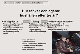 Konsumera smartare och minska växthuseffekten

Hur tänker och agerar
hushållen efter tre år?
Hur såg det ut?

Dialog

- Annonsering efter hushåll
- Växthusgasprofil nr 1
.
-Djupintervju ”mat&kläder”
- Attitydundersökning nr 1
om uppfattningar och
livsstil

Utvärdering/Slutsatser

-Webbaserad studiecirkel
-Växthusgasprofil nr 2
-Konsumtion i vardagen -Djupintervju nr 2 ”Den stora
/levnadssätt
utmaningen”
-Frågor/uppdrag
- Attitydundersökning nr 2
-Seminarier/workshops

-Lena Israelsson
-Fredrik Warman
-Bosse ”Bildoktorn” Andersson
-Annika Carlsson- Kanyama
-Katarina Bjärvall
-Mats Johansson -ekobonde

 