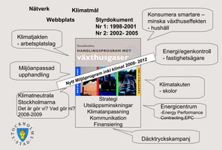 Nätverk

Klimatmål

Webbplats
Klimatjakten
- arbetsplatslag

Miljöanpassad
upphandling
Nytt

Klimatneutrala
Stockholmarna
Det är gör vi? Vad gör ni?
2008-2009

Konsumera smartare –
minska växthuseffekten
- hushåll

Styrdokument
Nr 1: 1998-2001
Nr 2: 2002- 2005

ink
ram
rog
ljöp
Mi

012
8- 2
200
mat
l kli

Strategi
Utsläppsminskningar
Klimatanpassning
Kommunikation
Finansiering

Energi/egenkontroll
- fastighetsägare

Klimatakuten
- skolor

Energicentrum
-Energy Performance
Contracting,EPC

Däcktryckskampanj

 