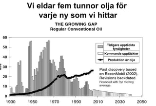 Vi eldar fem tunnor olja för
varje ny som vi hittar

Tidigare upptäckta
fyndigheter
Kommande upptäckter
Produktion av olja

 