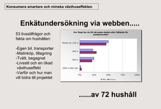 Konsumera smartare och minska växthuseffekten

Enkätundersökning via webben.....
53 livsstilfrågor och
fakta om hushållen:

Hur långt har du till närmaste station eller hållplats för
kollektivtrafik?

Mindre än 100 m

-Egen bil, transporter
-Matinköp, tillagning
-Tvätt, begagnat
-Livsstil och en ökad
växthuseffekt
-Varför och hur man
vill bidra till projektet

200 m

500 m

1000 m eller mer

0%

25%

50%
Man

75%

100%

Kvinna

......av 72 hushåll

 