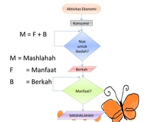 Aktivitas Ekonomi
Niat
untuk
ibadah?
Berkah
Manfaat?
Konsumsi
MASHALAHAH
M = F + B
M = Mashlahah
F = Manfaat
B = Berkah
 