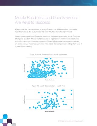 2013 Mobile Sophistication and Stratgey Study | 7
Mobile Readiness and Data Savviness
Are Keys to Success
While mobile-ﬁrst companies tend to be signiﬁcantly more data driven than their mobile
mainstream peers, this study reveals that even they have room for improvement.
Highlighting answers from 15 selected questions, Kontagent developed a Mobile Customer
Intelligence Quadrant (MCIQ). MCIQ measures an organization’s mobile readiness (X-axis)
and data collection and usage sophistication (Y-axis). Most mobile mainstream companies
are below average in each category. And most mobile-ﬁrst companies are falling short when it
comes to data handling.
Mobile Readiness
DataSavviness
Mobile Readiness
DataSavviness
Figure 9: Mobile Sophistication – Mobile Mainstream
Figure 10: Mobile Sophistication – Mobile First
 