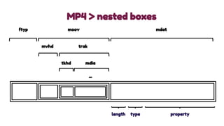 MP4 > nested boxes
ftyp moov mdat
mvhd trak
tkhd mdia
...
length type property
 