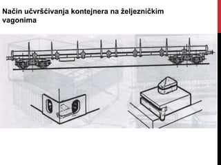 Način učvršćivanja kontejnera na željezničkim
vagonima
 