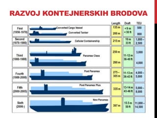 RAZVOJ KONTEJNERSKIH BRODOVA
 