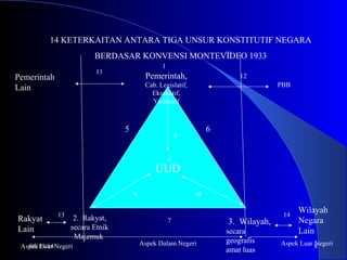 06/19/14 8
UUD
1
Pemerintah,
Cab. Legislatif,
Eksekutif,
Yudikatif
2. Rakyat,
secara Etnik
Majemuk
3. Wilayah,
secara
geografis
amat luas
Pemerintah
Lain
Rakyat
Lain
Wilayah
Negara
Lain
5 6
11
13
8
9 10
14 KETERKAITAN ANTARA TIGA UNSUR KONSTITUTIF NEGARA
BERDASAR KONVENSI MONTEVIDEO 1933
7
PBB
4
12
14
Aspek Dalam NegeriAspek Luar Negeri Aspek Luar Negeri
 