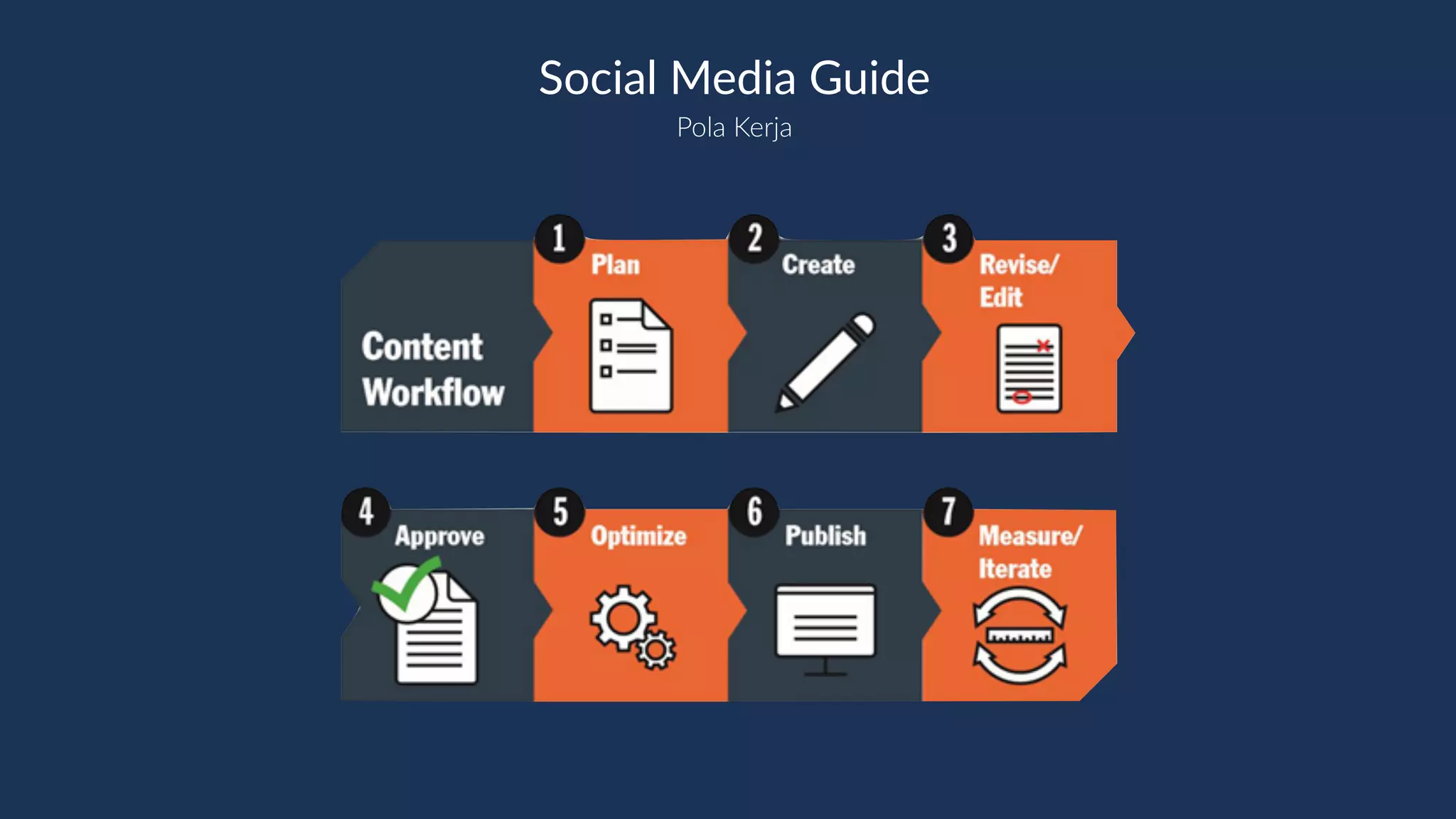 Pola Kerja
Social Media Guide
 