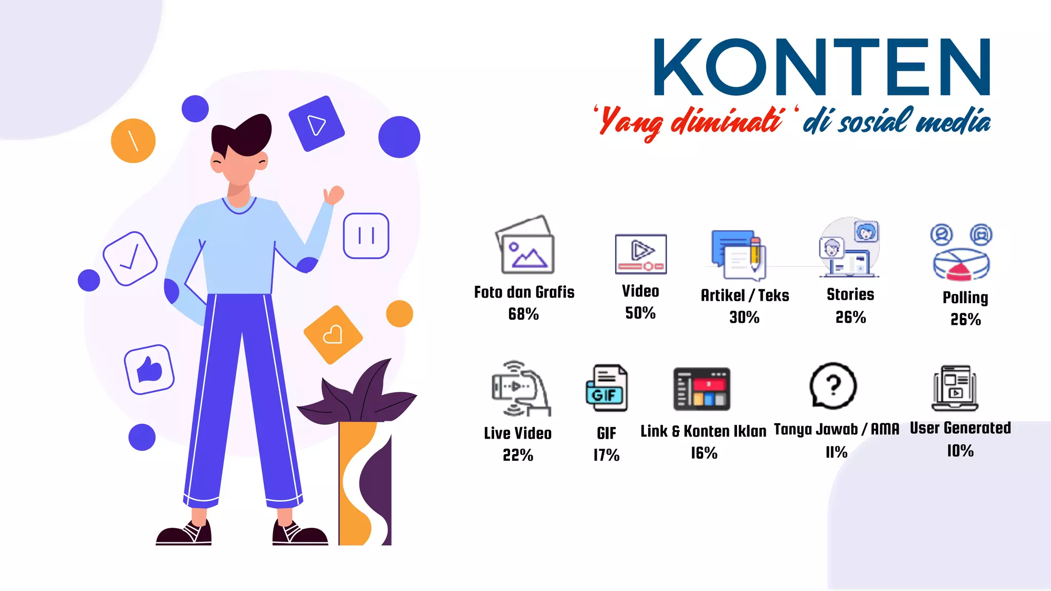 ‘ Yang diminati ‘ di sosial media
KONTEN
Artikel / Teks
30%
Polling
26%
Stories
26%
Video
50%
Foto dan Grafis
68%
Live Video
22%
Tanya Jawab / AMA
11%
Link & Konten Iklan
16%
GIF
17%
User Generated
10%
 