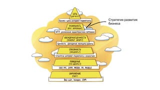 Стратегия развития
бизнеса
 