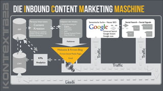 Persona Interviews
ERP
ERP

Content
Kreation
Entwicklung von nützlichen	

Inhalten, die Pain Points der
Personas adressieren.

Adaption der Inhalte

Semantische Suche – Neues SEO

Format-Entwicklung für	

• Blogging	

• Whitepaper	

• Präsentation	

• Video	

• Postings: Facebook, Twitter,
Xing, LinkedIn etc.

Social Search – Social Signals
Blogs

Universal Search	

Google Instant	

Google now

Networks
Foren

PR

Webseite & Firmen-Blog
Firmen-Social Media Pages

KPIs
CRM

Email
Email

Analytics

Trafﬁc

Publizieren

Trafﬁc

KONTEXTB2B

Die inbound content marketing Maschine

Trafﬁc

Leads

 
