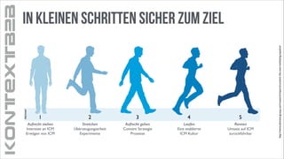 1

2

3

4

Aufrecht stehen
Interesse an ICM	

Erwägen von ICM	


Stretchen
Überzeugungsarbeit	

Experimente	


Aufrecht gehen
Content Strategie	

Prozesse	


Laufen
Eine etablierte	

ICM Kultur	


5
Rennen
Umsatz auf ICM 	

zurückführbar	


http://www.altimetergroup.com/research/reports/content-the-new-marketing-equation

Altimeter

KONTEXTB2B

In kleinen Schritten Sicher zum Ziel

 