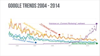 KONTEXTB2B

Google Trends 2004 - 2014
„R

adi
oW
erb

„T
ung
“, w
el t

VW
erb

we
it

„Print W
erbung“
, weltwe

it

Interesse an „Content Marketing“, weltweit

ung
“, w
elt
we
it

„Banner Werbung“, weltweit

 