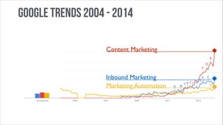 KONTEXTB2B

Google Trends 2004 - 2014
Content Marketing
Content Marketing

Inbound Marketing
Inbound Marketing
Marketing Marketing Automation
Automation

 