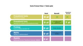 WarunkiKoszt
Miesięczna opłata
Prowadzenie konta
0 zł
Miesięczna opłata za prowadzenie karty
Prowadzenie karty •min. 2000 zł w danym
miesiącu lub
•min. 1 przelew do ZUS lub US0 zł
Koszt przelewu do ZUS I US
Przelewy
Niespełnienie
Warunków
7 zł
0 zł •Przelew internetowy
Wpłaty w bankomatach
Wpłaty
Bankomaty Euronet, PlanetCash, Santander, MBANK
Wypłaty
0 zł
0 zł za wpłaty do sumy
100 000 zł
0 zł
Konto Firmowe Pekao » Tabela opłat
 