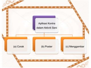 Aplikasi Kontra
            dalam Aktiviti Seni




(a) Corak       (b) Poster        (c) Menggambar
 