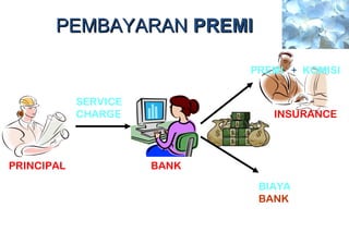 PEMBAYARANPEMBAYARAN PREMIPREMI
BANKPRINCIPAL
INSURANCE
KOMISI
SERVICE
CHARGE
PREMI
BIAYA
BANK
+
 
