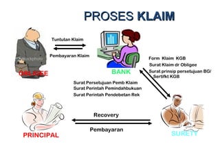 PROSESPROSES KLAIMKLAIM
OBLIGEE BANK
SURETY
Form Klaim KGB
Surat Klaim dr Obligee
Surat prinsip persetujuan BG/
Sertifkt KGB
Surat Persetujuan Pemb Klaim
Surat Perintah Pemindahbukuan
Surat Perintah Pendebetan Rek
Tuntutan Klaim
Pembayaran Klaim
PRINCIPAL
Recovery
Pembayaran
 
