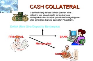 CASHCASH COLLATERALCOLLATERAL
BANKPRINCIPAL
SURETY
DANA (Rek Giro/Deposito Berjangka)
Sejumlah uang berupa setoran jaminan tunai ,Sejumlah uang berupa setoran jaminan tunai ,
rekening giro atau deposito berjangka yangrekening giro atau deposito berjangka yang
ditempatkan oleh Principal pada Bank sebagai agunanditempatkan oleh Principal pada Bank sebagai agunan
atas penerbitan Garansi Bank oleh Pihak Bank.atas penerbitan Garansi Bank oleh Pihak Bank.
Mengetahui
 