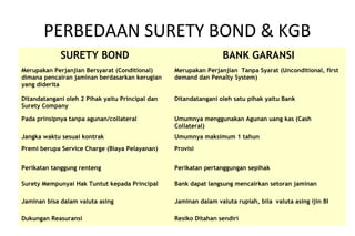 PERBEDAAN SURETY BOND & KGB
SURETY BOND BANK GARANSI
Merupakan Perjanjian Bersyarat (Conditional)
dimana pencairan jaminan berdasarkan kerugian
yang diderita
Merupakan Perjanjian Tanpa Syarat (Unconditional, first
demand dan Penalty System)
Ditandatangani oleh 2 Pihak yaitu Principal dan
Surety Company
Ditandatangani oleh satu pihak yaitu Bank
Pada prinsipnya tanpa agunan/collateral Umumnya menggunakan Agunan uang kas (Cash
Collateral)
Jangka waktu sesuai kontrak Umumnya maksimum 1 tahun
Premi berupa Service Charge (Biaya Pelayanan) Provisi
Perikatan tanggung renteng Perikatan pertanggungan sepihak
Surety Mempunyai Hak Tuntut kepada Principal Bank dapat langsung mencairkan setoran jaminan
Jaminan bisa dalam valuta asing Jaminan dalam valuta rupiah, bila valuta asing ijin BI
Dukungan Reasuransi Resiko Ditahan sendiri
 