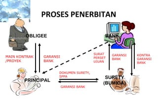 PROSES PENERBITAN
OBLIGEE BANK
SURETY
(BUMIDA)
PRINCIPAL
MAIN KONTRAK
/PROYEK
SURAT
PERSET
UJUAN
GARANSI
BANK
DOKUMEN SURETY,
SPPA
GARANSI
BANK
GARANSI BANK
KONTRA
GARANSI
BANK
 