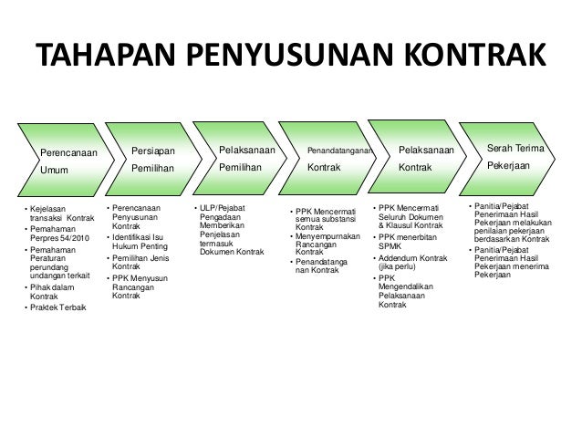 Kontrak berdasarkan perpres 54 tahun 2010 dan Perubahannya