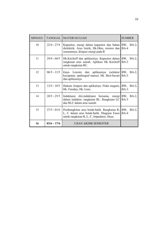 10




MINGGU   TANGGAL MATERI KULIAH                                   SUMBER

  10     22/4 - 27/4   Kapasitor, energi dalam kapasitor dan bahan BW, BA-2,
                       dielektrik. Arus listrik, Hk.Ohm, resistor dan BA-4
                       susunannya, disipasi energi pada R

  11     29/4 - 04/5   Hk.Kirchoff dan aplikasinya. Kapasitor dalam BW, BA-2,
                       rangkaian arus searah. Aplikasi Hk Kirchoff BA-3
                       untuk rangkaian RC.

  12     06/5 - 11/5   Gaya Lorentz dan aplikasinya (selektor BW, BA-2,
                       kecepatan, spektograf massa). Hk. Biot-Savart BA-3
                       dan aplikasinya.

  13     13/5 - 18/5   Hukum Ampere dan aplikainya. Fluks magnet, BW, BA-2,
                       Hk. Faraday, Hk. Lenz.                     BA-3

  14     20/5 - 25/5   Induktansi diri,induktansi bersama, energi BW, BA-2,
                       dalam induktor, rangkaian RL. Rangkaian LC BA-3
                       dan RLC dalam arus searah.

  15     27/5 - 01/6   Pembangkitan arus bolak-balik. Rangkaian R, BW, BA-2,
                       L, C dalam arus bolak-balik. Diagram Fasor BA-4
                       untuk rangkaian R, L, C, Impedansi, Daya.

  16     03/6 C 17/6          UJIAN AKHIR SEMESTER
 