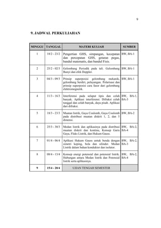 9



9. JADWAL PERKULIAHAN


MINGGU TANGGAL                  MATERI KULIAH                     SUMBER

  1    18/2 - 23/2   Pengertian GHS, simpangan, kecepatan BW, BA-1
                     dan percepatan GHS, getaran pegas,
                     bandul matematis, dan bandul Fisis.

  2    25/2 - 02/3   Gelombang Periodik pada tali. Gelombang BW, BA-1
                     Bunyi dan efek Doppler.

  3    04/3 - 09/3   Prinsip superposisi gelombang mekanik, BW, BA-1
                     gelombang berdiri, pelayangan. Polarisasi dan
                     prinsip superposisi cara fasor dari gelombang
                     elektromegnetik.

  4    11/3 - 16/3   Interferensi pada selaput tipis dan celah BW, BA-1,
                     banyak. Aplikasi interferensi. Difraksi celah BA-3
                     tunggal dan celah banyak, daya pisah. Aplikasi
                     dari difraksi.

  5    18/3 - 23/3   Muatan listrik, Gaya Coulomb, Gaya Coulomb BW, BA-2
                     pada distribusi muatan diskrit 1, 2, dan 3
                     dimensi.

  6    25/3 - 30/3   Medan listrik dan aplikasinya pada distribusi BW, BA-2,
                     muatan diskrit dan kontinu, Konsep Garis BA-4
                     Gaya, Fluks Listrik, dan Hukum Gauss.

  7    01/4 - 06/4   Aplikasi Hukum Gauss untuk benda dengan BW, BA-2,
                     simetri keping, bola dan silinder. Medan BA-3
                     Listrik dalam bahan konduktor dan isolator.

  8    08/4 - 13/4   Konsep energi potensial dan potensial listrik. BW, BA-2,
                     Hubungan antara Medan listrik dan Potensial BA-4
                     listrik serta aplikasinya.

  9    15/4 - 20/4          UJIAN TENGAH SEMESTER
 