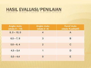HASIL EVALUASI/PENILAIAN


 Angka mutu      Angka mutu        Huruf mutu
(skala 0 – 10)   (skala 0 -4)   (skala Kualitatif)
 8, 0 – 10, 0         4                 A

  6,5 – 7, 9          3                 B

  5,6 – 6, 4          2                 C

  4,5 – 5,4           1                 D

  0,0 – 4,4           0                 E
 