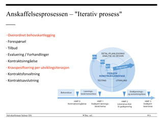 Advokatfirmaet Selmer DA } }
Anskaffelsesprosessen – "Iterativ prosess"
·∙ Overordnet	
 behovskartlegging	
 
·∙ Forespørsel	
 
·∙ Tilbud	
 
·∙ Evaluering	
 /	
 Forhandlinger	
 
·∙ Kontraktsinngåelse	
 
·∙ Kravspesiﬁsering	
 per	
 utviklingsiterasjon	
 
·∙ Kontraktsforvaltning	
 
·∙ Kontraktsavslutning	
 
Doc. ref.: 6
 