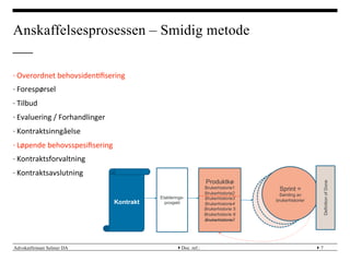 Advokatfirmaet Selmer DA } }
Anskaffelsesprosessen – Smidig metode
·∙ Overordnet	
 behovsiden?ﬁsering	
 
·∙ Forespørsel	
 
·∙ Tilbud	
 
·∙ Evaluering	
 /	
 Forhandlinger	
 
·∙ Kontraktsinngåelse	
 
·∙ Løpende	
 behovsspesiﬁsering	
 
·∙ Kontraktsforvaltning	
 
·∙ Kontraktsavslutning	
 
Doc. ref.: 7
Produktkø
Brukerhistorie1
Brukerhistorie2
Brukerhistorie3
Brukerhistorie4
Brukerhistorie 5
Brukerhistorie 6
Brukerhistorie7
Sprint =
Samling av
brukerhistorierKontrakt
Etablerings-
prosjekt
DefinitionofDone
 