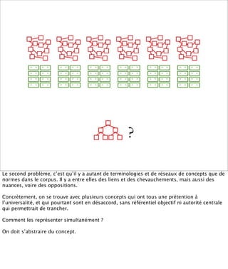 ?

Le second problème, c’est qu’il y a autant de terminologies et de réseaux de concepts que de
normes dans le corpus. Il y a entre elles des liens et des chevauchements, mais aussi des
nuances, voire des oppositions.

Concrètement, on se trouve avec plusieurs concepts qui ont tous une prétention à
l’universalité, et qui pourtant sont en désaccord, sans référentiel objectif ni autorité centrale
qui permettrait de trancher.

Comment les représenter simultanément ?

On doit s’abstraire du concept.
 
